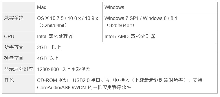 兼容iPad/Mac/PC，实现高品质录音的Steinberg USB音频接口UR12发布